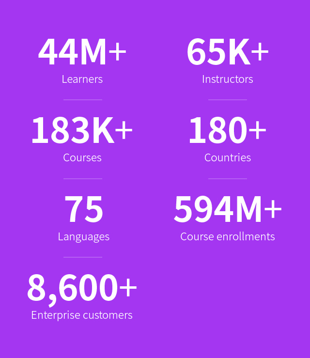 Learners 44M+, Instructors 65K+, Courses 183K+, Countries 180+, Languages 75, Course enrollments 594M+, Enterprise customers 8,600+